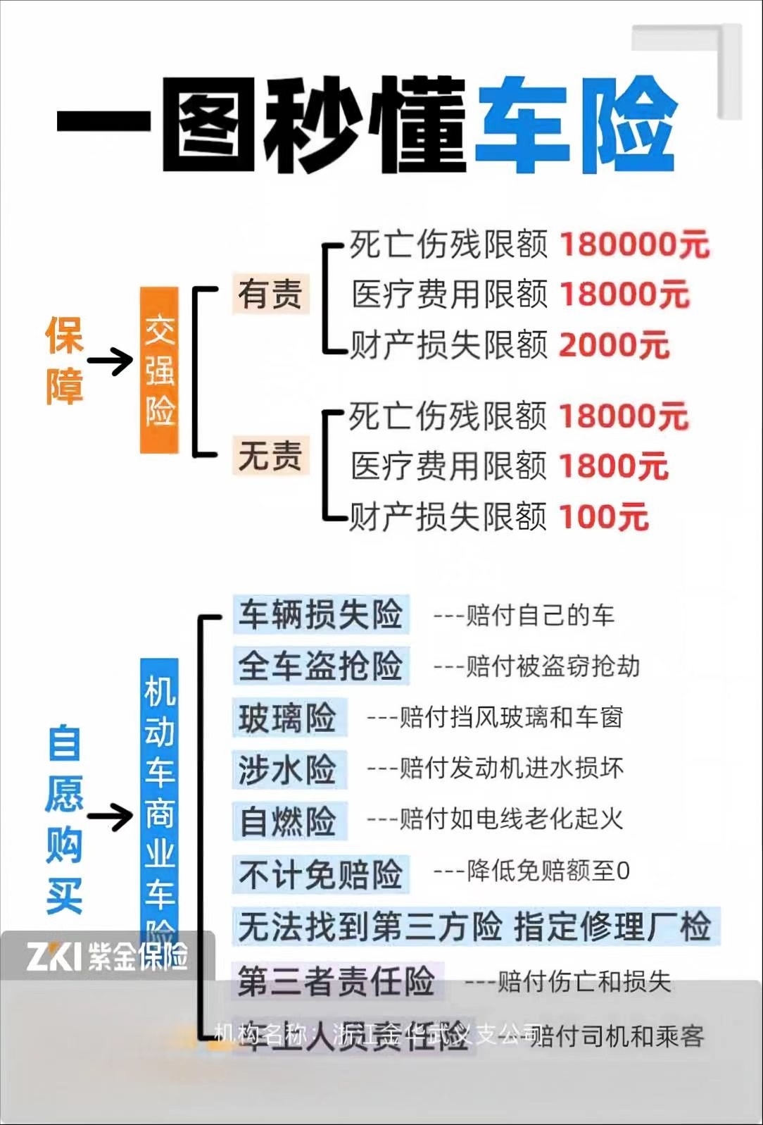 一图秒懂车险——紫金保险武义支公司