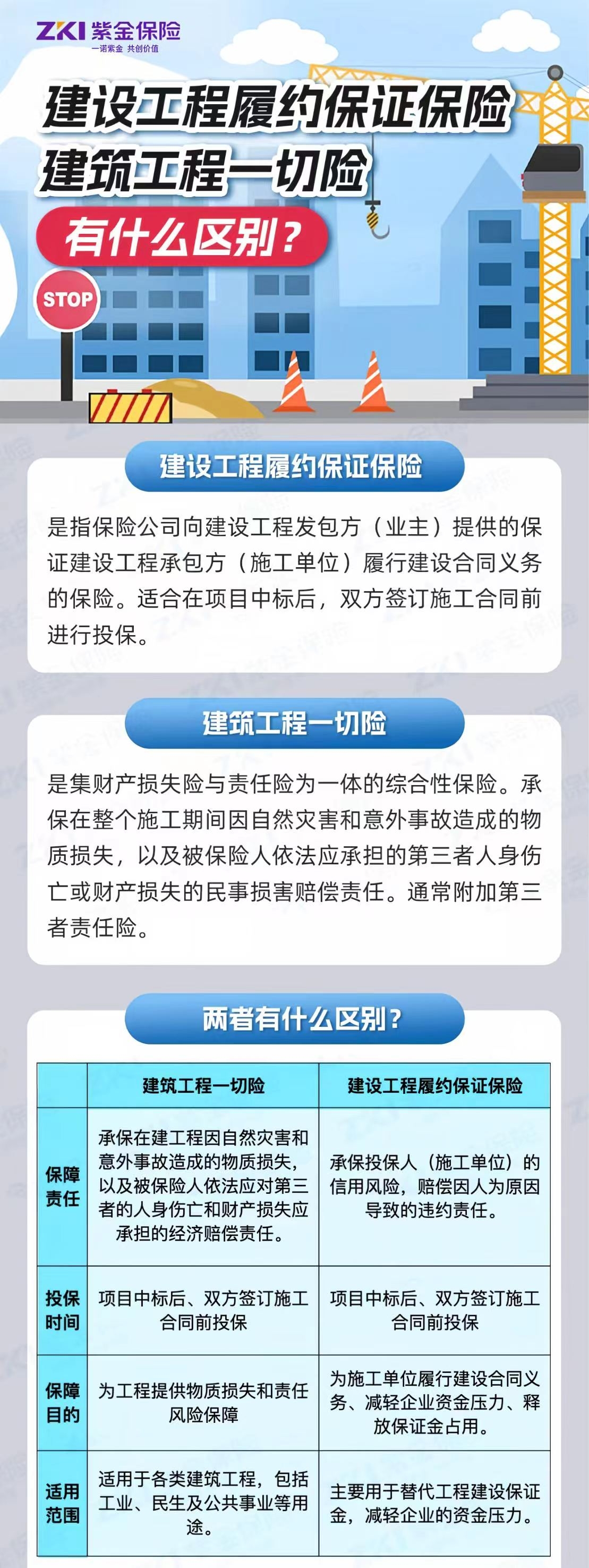 建设工程履约保证保险与建筑工程一切险有什么区别——紫金财险金华中心支公司