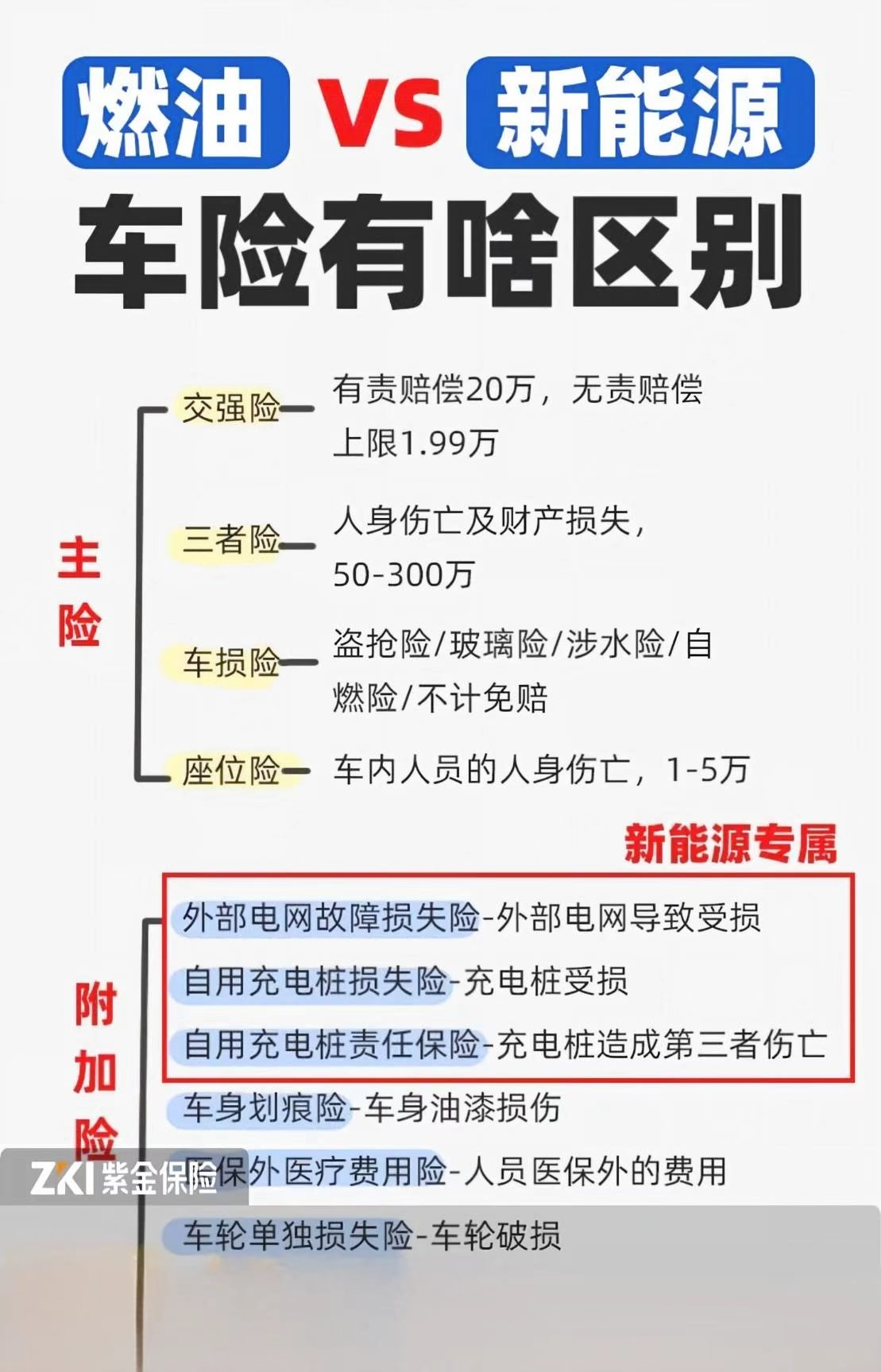 燃油VS新能源车险有啥区别——紫金财险金华中心支公司